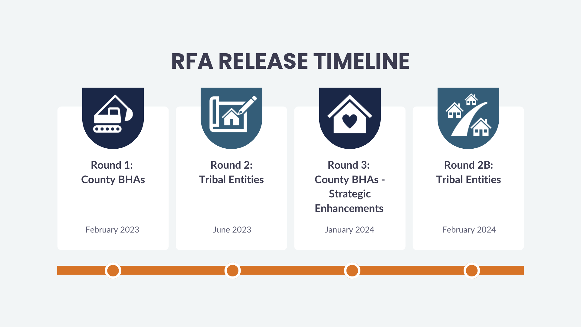BHBH RFA Timeline Infographic_102025